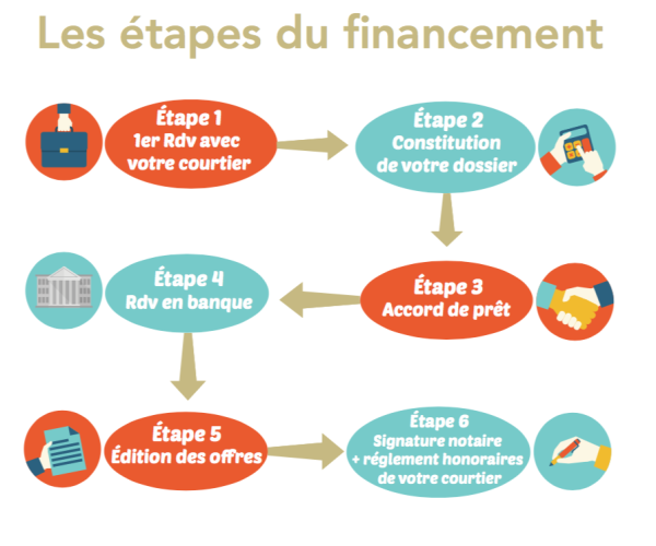 Etapes-du-Financement